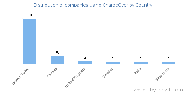 ChargeOver customers by country