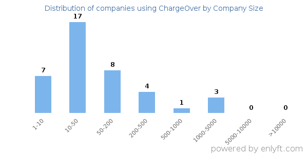 Companies using ChargeOver, by size (number of employees)