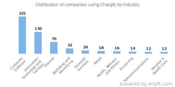 Companies using Chargify - Distribution by industry
