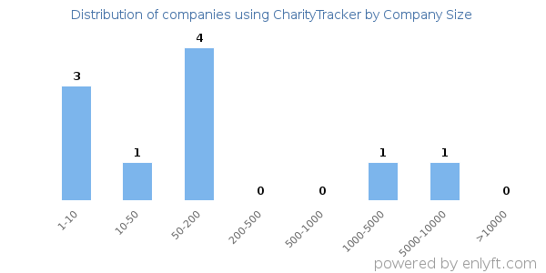 Companies using CharityTracker, by size (number of employees)