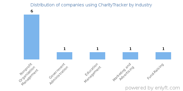 Companies using CharityTracker - Distribution by industry