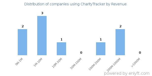 CharityTracker clients - distribution by company revenue