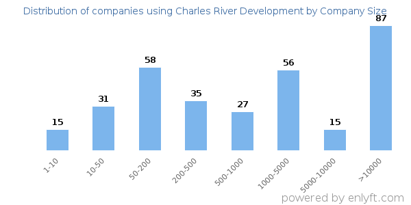 Companies using Charles River Development, by size (number of employees)