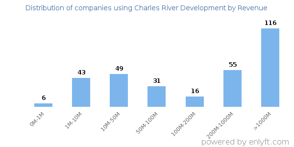 Charles River Development clients - distribution by company revenue
