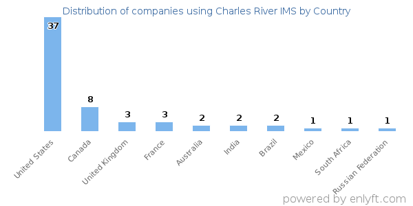 Charles River IMS customers by country