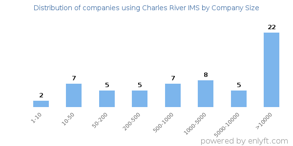 Companies using Charles River IMS, by size (number of employees)