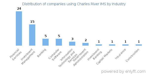 Companies using Charles River IMS - Distribution by industry