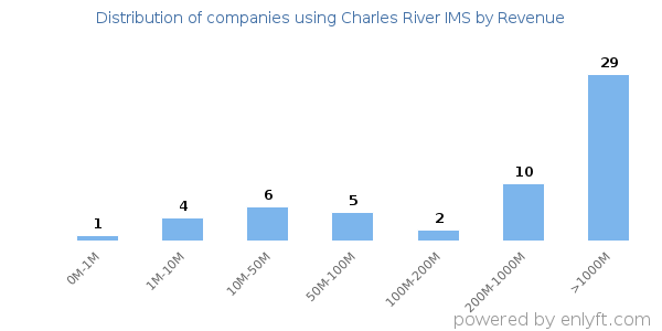 Charles River IMS clients - distribution by company revenue