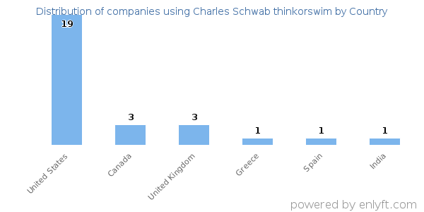 Charles Schwab thinkorswim customers by country