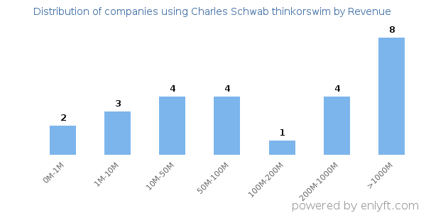 Charles Schwab thinkorswim clients - distribution by company revenue