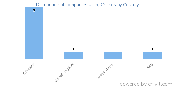 Charles customers by country