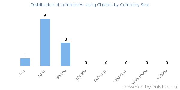Companies using Charles, by size (number of employees)