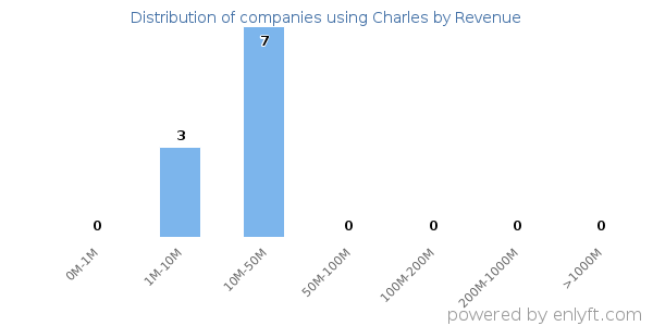Charles clients - distribution by company revenue