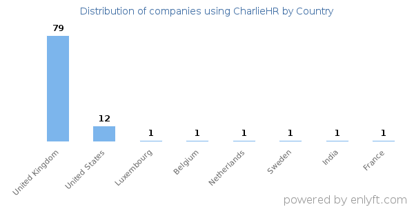 CharlieHR customers by country