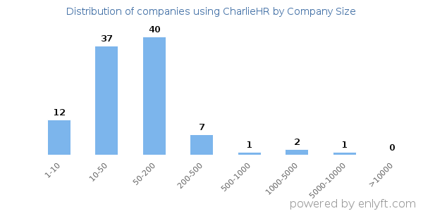 Companies using CharlieHR, by size (number of employees)