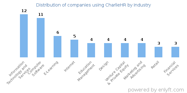 Companies using CharlieHR - Distribution by industry