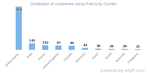 Chart.Js customers by country
