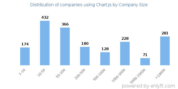 Companies using Chart.Js, by size (number of employees)