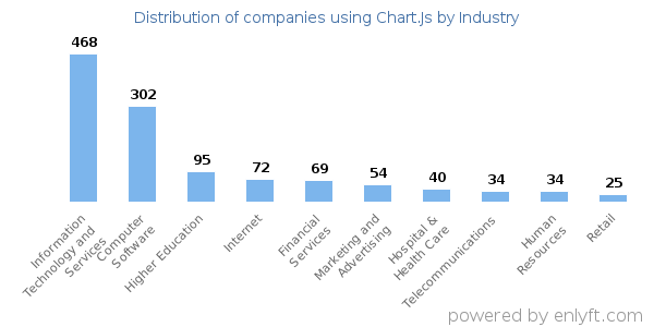 Companies using Chart.Js - Distribution by industry