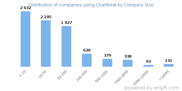 Companies using Chartbeat, by size (number of employees)
