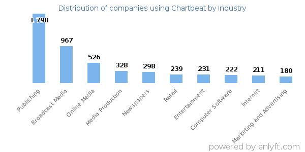 Companies using Chartbeat - Distribution by industry