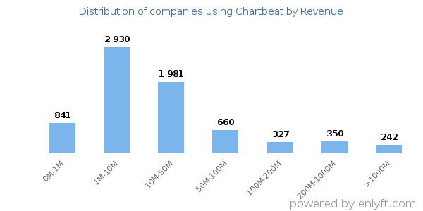 Chartbeat clients - distribution by company revenue