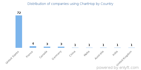 ChartHop customers by country