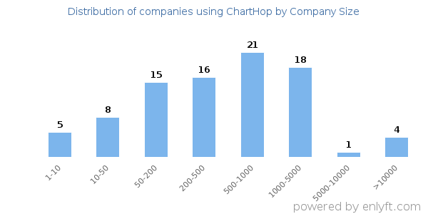 Companies using ChartHop, by size (number of employees)