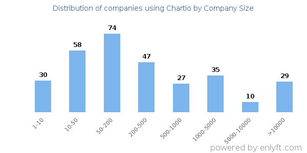 Companies using Chartio, by size (number of employees)
