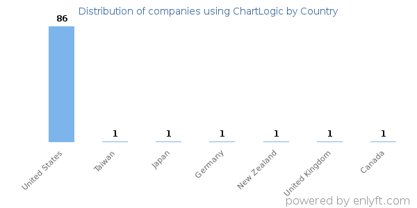 ChartLogic customers by country