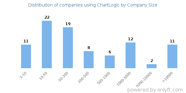 Companies using ChartLogic, by size (number of employees)