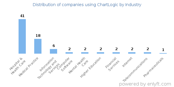 Companies using ChartLogic - Distribution by industry