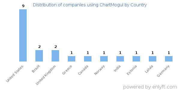 ChartMogul customers by country