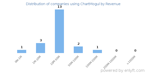 ChartMogul clients - distribution by company revenue