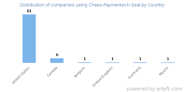 Chase-Paymentech-Seal customers by country