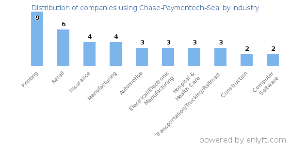 Companies using Chase-Paymentech-Seal - Distribution by industry