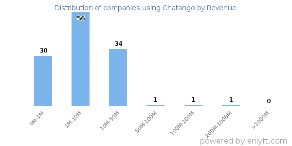 Chatango clients - distribution by company revenue