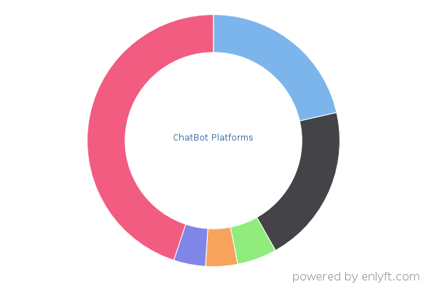ChatBot Platforms