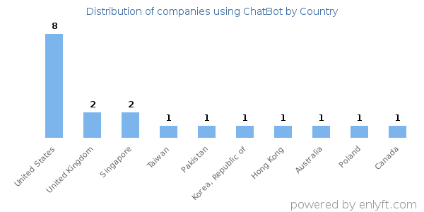ChatBot customers by country