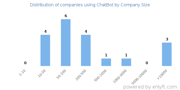 Companies using ChatBot, by size (number of employees)