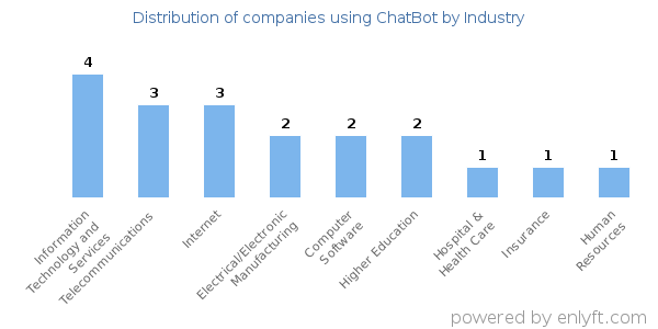 Companies using ChatBot - Distribution by industry