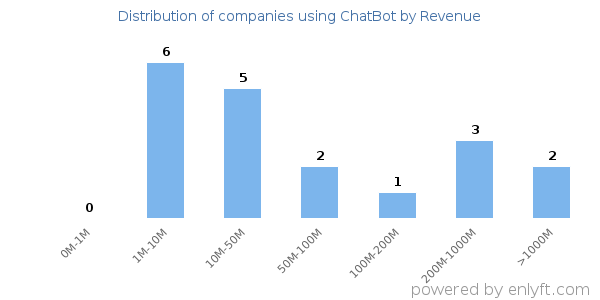 ChatBot clients - distribution by company revenue