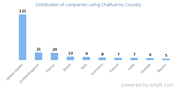 Chatfuel customers by country