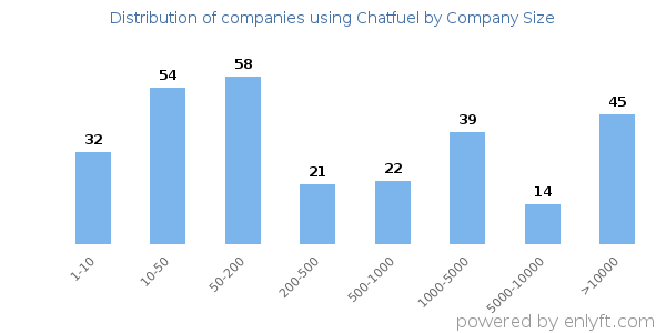 Companies using Chatfuel, by size (number of employees)