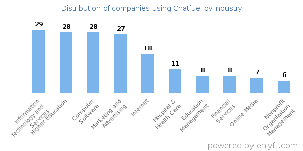 Companies using Chatfuel - Distribution by industry