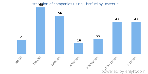 Chatfuel clients - distribution by company revenue