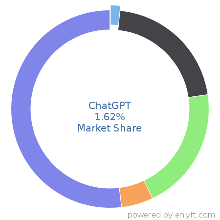 ChatGPT market share in ChatBot Platforms is about 1.62%