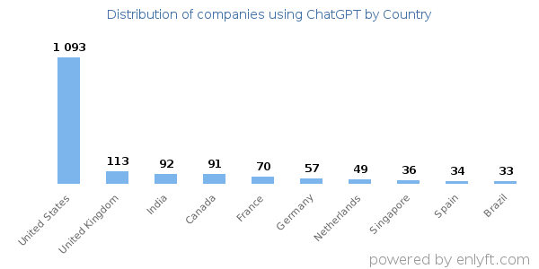ChatGPT customers by country