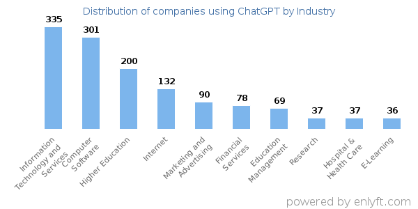 Companies using ChatGPT - Distribution by industry