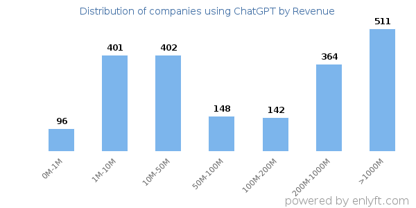 ChatGPT clients - distribution by company revenue
